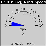 1436A-WindSpeed10MinAvg