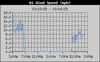 1436A-WindGustDay