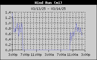 1436A-WindRunDay