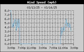 1436A-WindSpeedDay