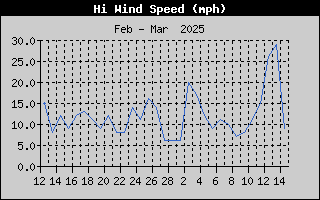 1436A-WindGustMonth