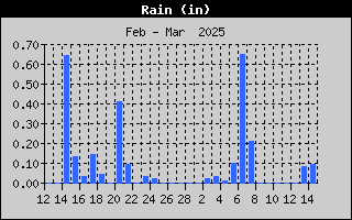 1436A-RainMonth