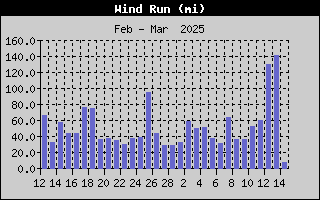 1436A-WindRunMonth