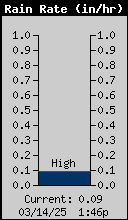 1436A-RainRate