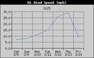 1436A-WindGustWeek