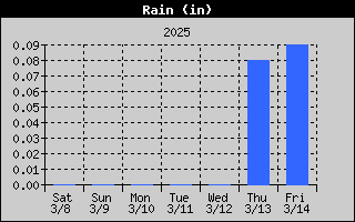 1436A-RainWeek