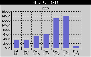 1436A-WindRunWeek