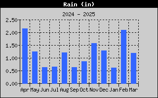 1436A-RainYear