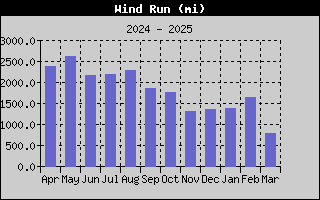 1436A-WindRunYear