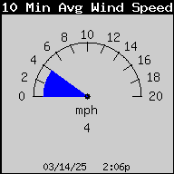 1437-WindSpeed10MinAvg