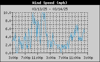 1437-WindSpeedDay