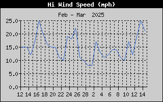 1437-WindGustMonth