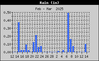 1437-RainMonth