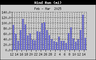 1437-WindRunMonth