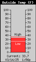 1437-OutsideTempNHiLow