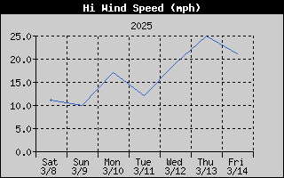 1437-WindGustWeek