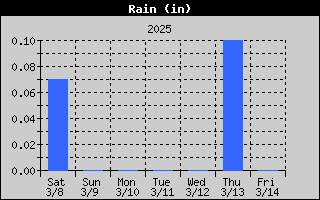 1437-RainWeek