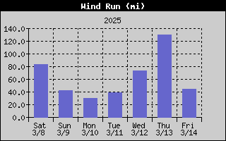 1437-WindRunWeek