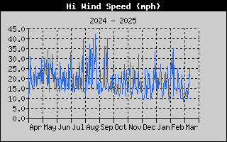 1437-WindGustYear