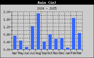 1437-RainYear