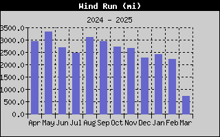 1437-WindRunYear