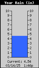 1437-RainYearly