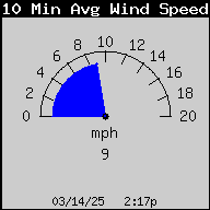 1437A-WindSpeed10MinAvg