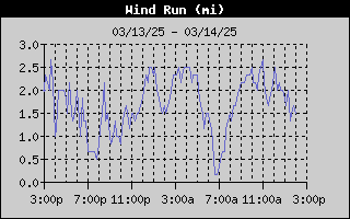 1437A-WindRunDay