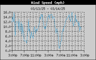 1437A-WindSpeedDay