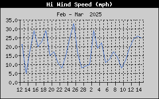 1437A-WindGustMonth