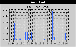 1437A-RainMonth