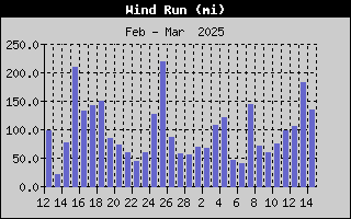 1437A-WindRunMonth