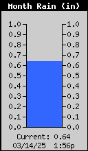 1437A-RainMonthly