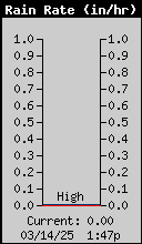 1437A-RainRate