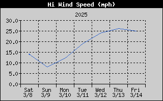 1437A-WindGustWeek