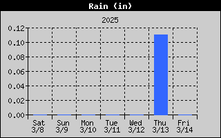 1437A-RainWeek