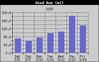 1437A-WindRunWeek