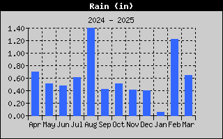 1437A-RainYear