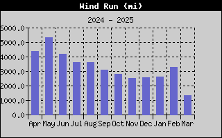 1437A-WindRunYear