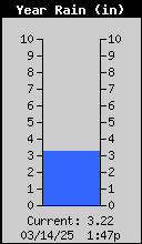 1437A-RainYearly