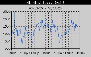 1445-WindGustDay