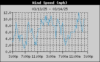 1445-WindSpeedDay