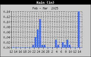 1445-RainMonth