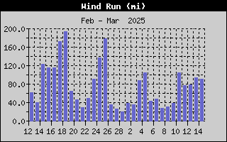 1445-WindRunMonth