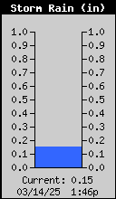 1445-RainStorm