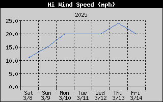 1445-WindGustWeek