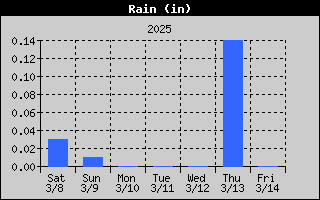 1445-RainWeek