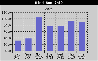 1445-WindRunWeek