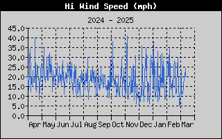 1445-WindGustYear