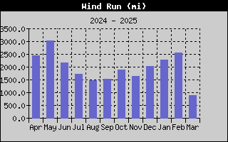 1445-WindRunYear